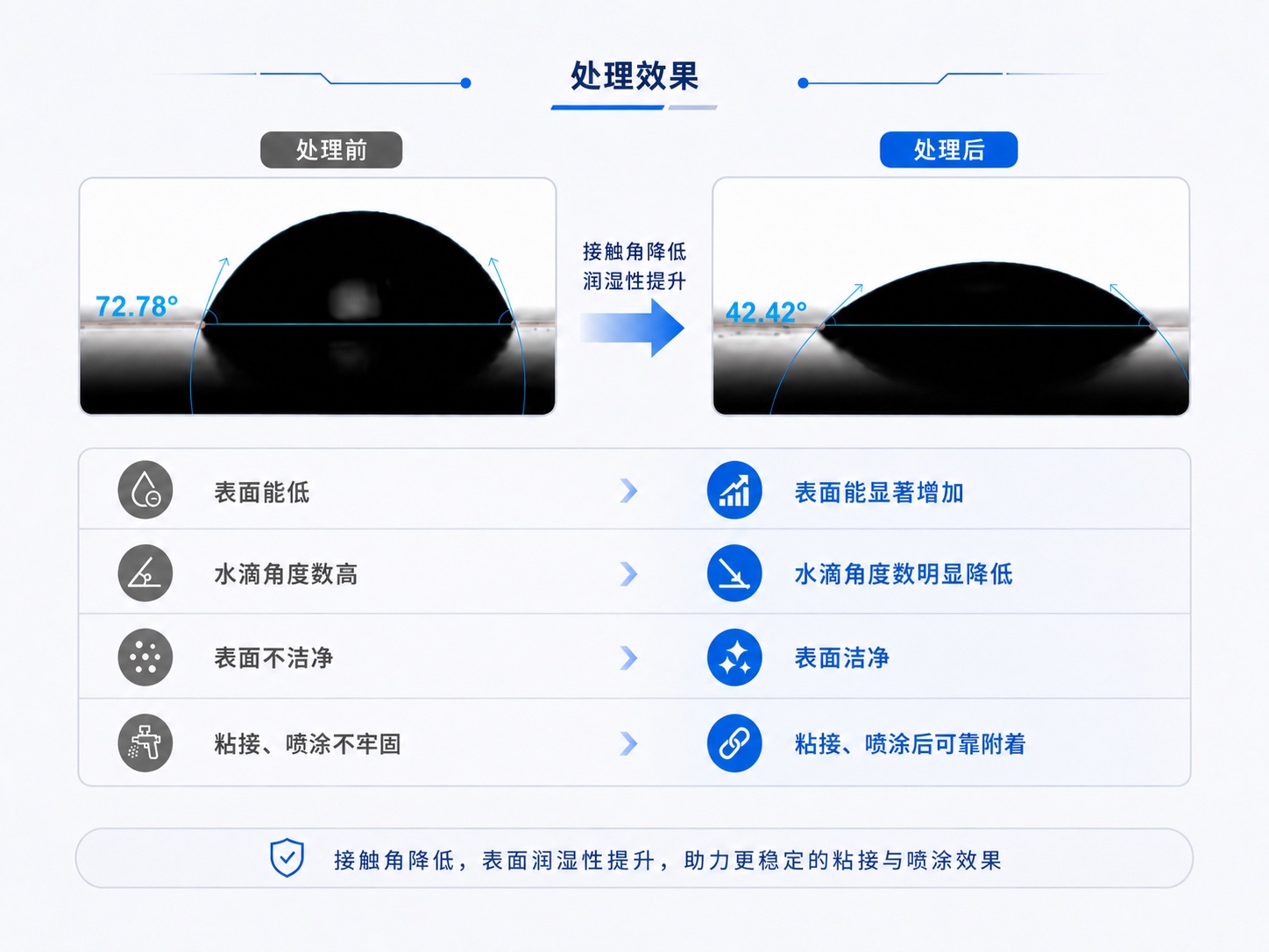 等离子处理前后水滴角对比：处理前 72.78 度，处理后 42.42 度